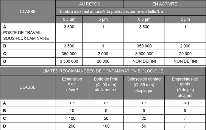 Biocontamination GMP et BPF