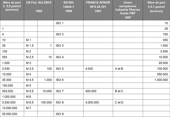 Biocontamination GMP et BPF
