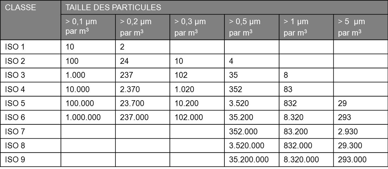 classement particulaire iso 14 644