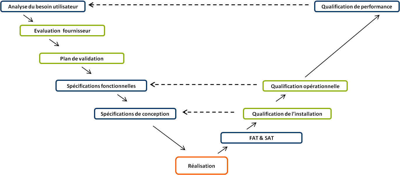 Qualification et validation salles blanches