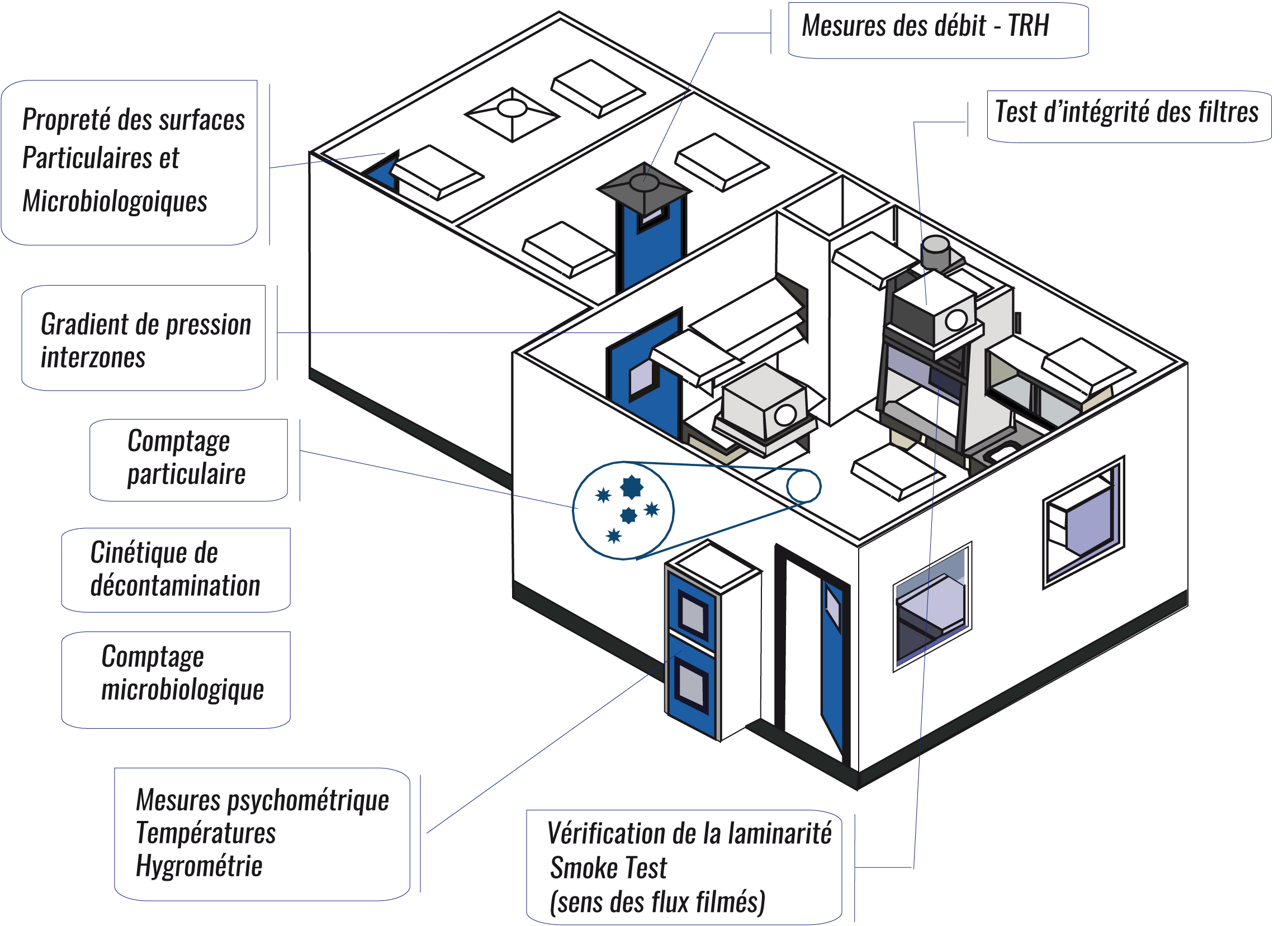 Qualification salles blanches